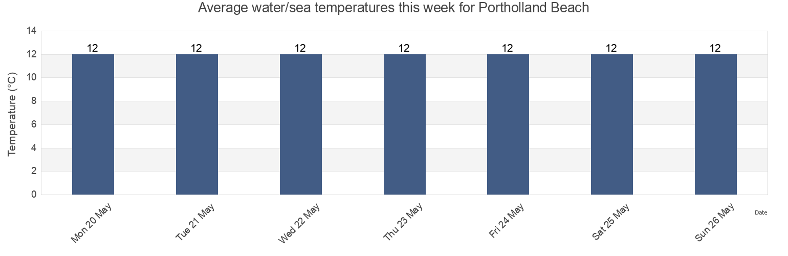 Water temperature in Portholland Beach, Cornwall, England, United Kingdom today and this week