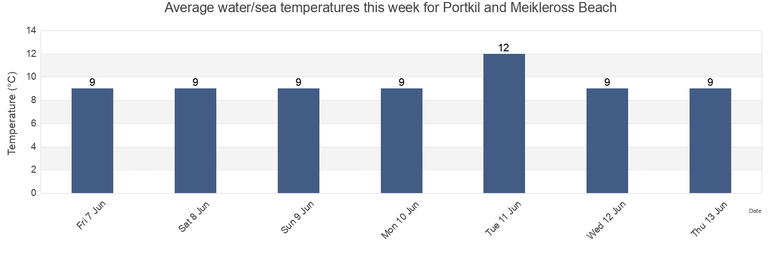 Water temperature in Portkil and Meikleross Beach, Inverclyde, Scotland, United Kingdom today and this week