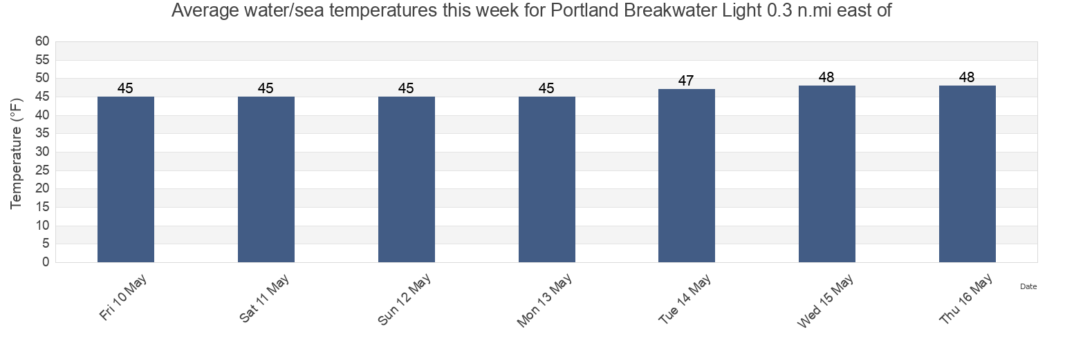 Water temperature in Portland Breakwater Light 0.3 n.mi east of, Cumberland County, Maine, United States today and this week