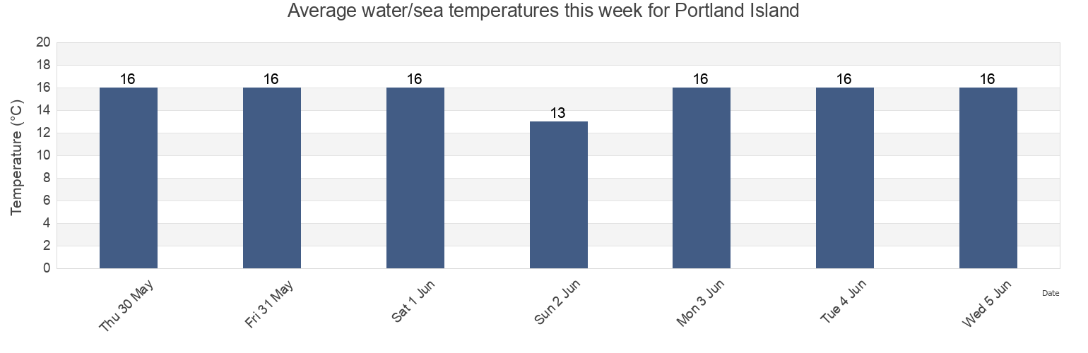 Water temperature in Portland Island, Wairoa District, Hawke's Bay, New Zealand today and this week