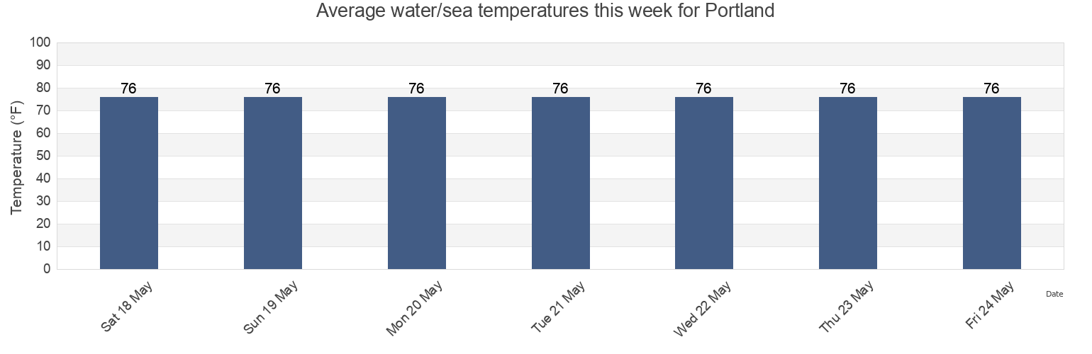 Water temperature in Portland, San Patricio County, Texas, United States today and this week