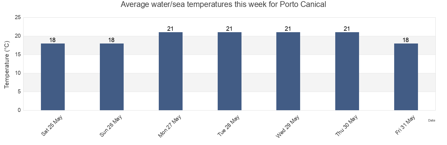 Water temperature in Porto Canical, Madeira, Portugal today and this week