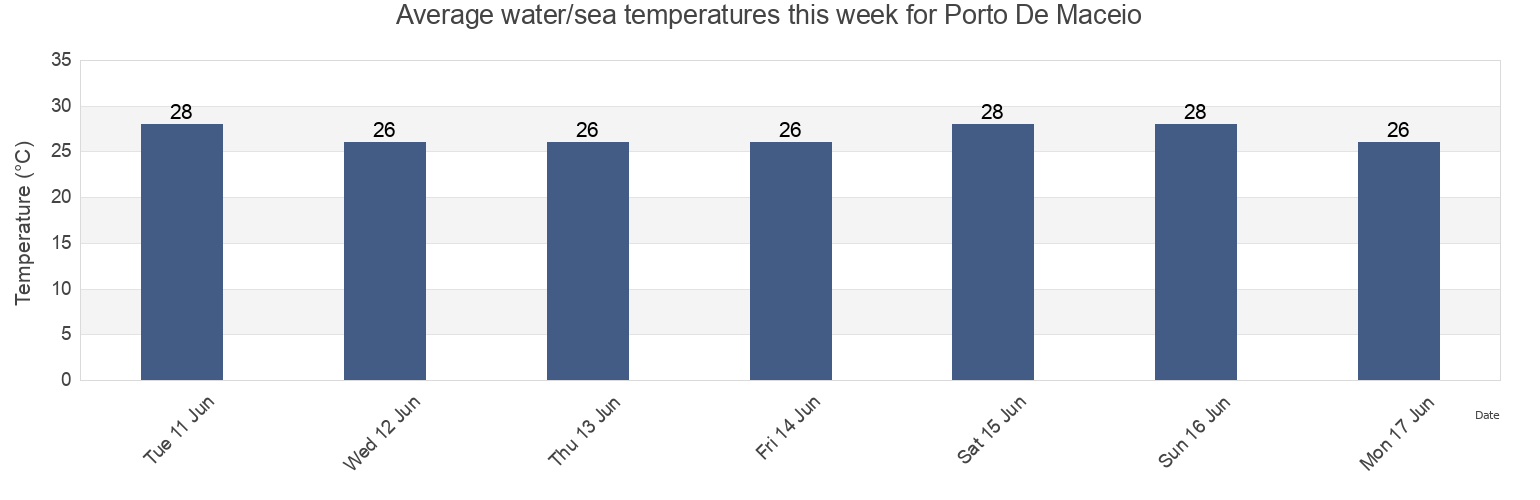 Water temperature in Porto De Maceio, Alagoas, Brazil today and this week