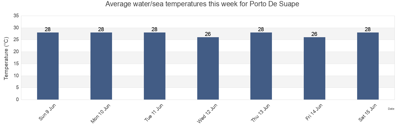 Water temperature in Porto De Suape, Pernambuco, Brazil today and this week