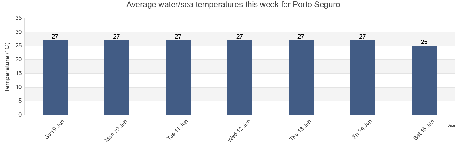 Water temperature in Porto Seguro, Bahia, Brazil today and this week