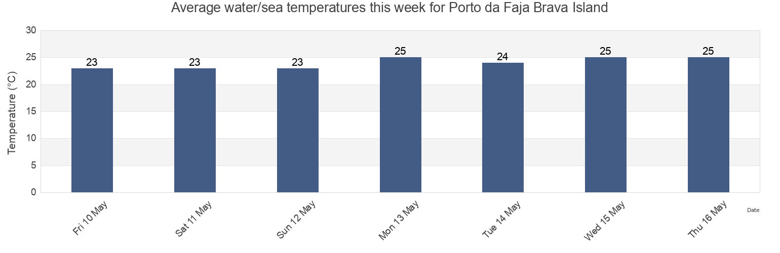 Water temperature in Porto da Faja Brava Island, Nossa Senhora da Luz, Maio, Cabo Verde today and this week