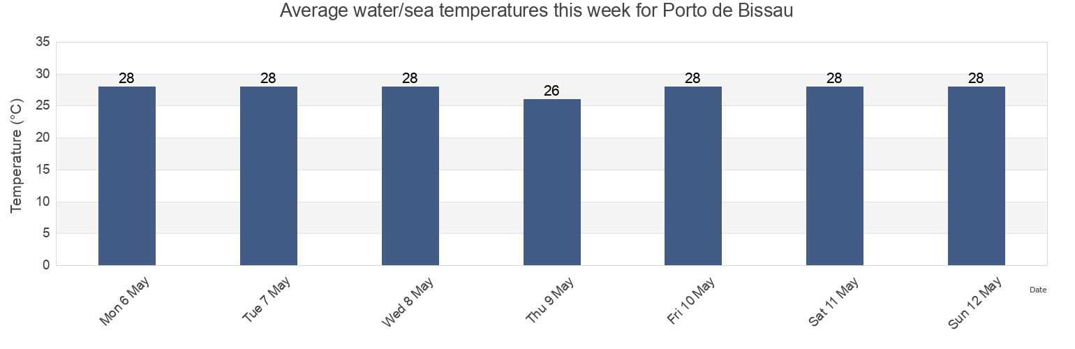 Water temperature in Porto de Bissau, Prabis Sector, Biombo, Guinea-Bissau today and this week