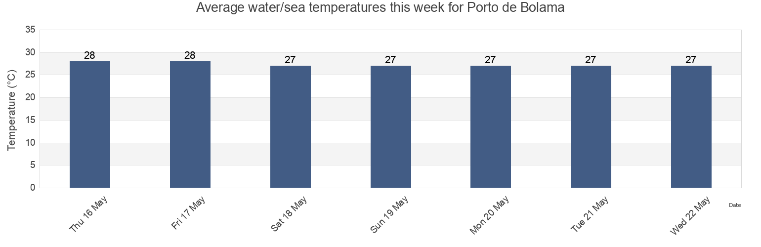 Water temperature in Porto de Bolama, Empada, Quinara, Guinea-Bissau today and this week
