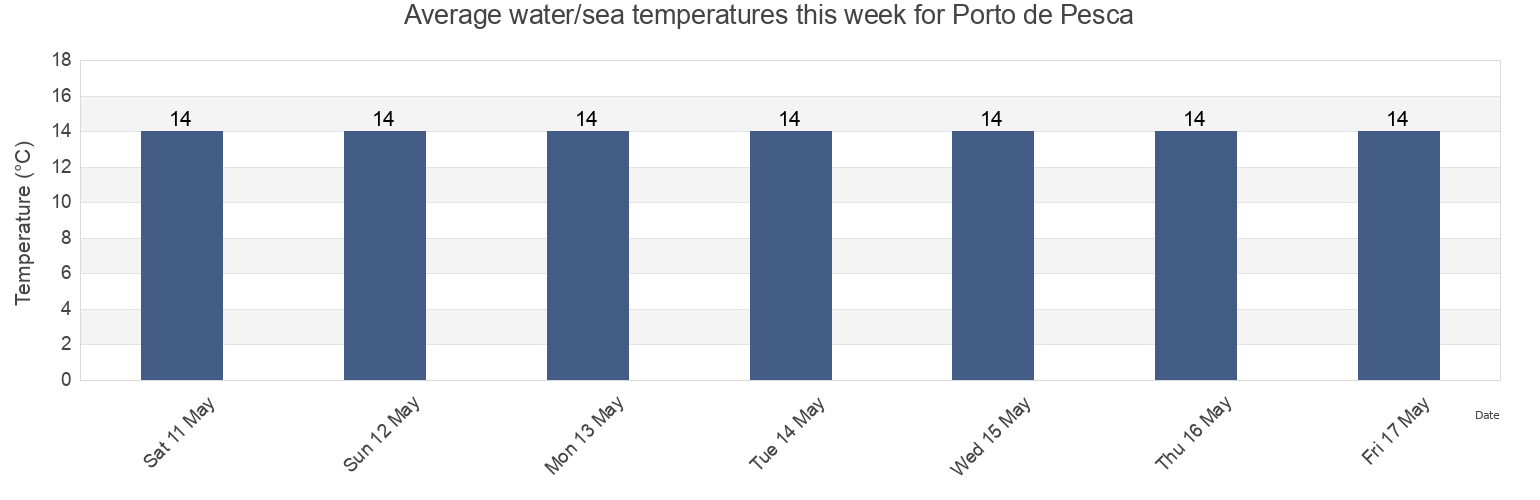 Water temperature in Porto de Pesca, Peniche, Leiria, Portugal today and this week