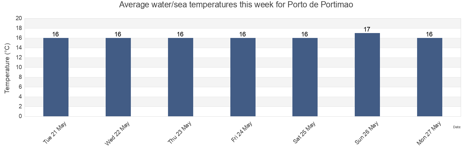 Water temperature in Porto de Portimao, Lagoa, Faro, Portugal today and this week
