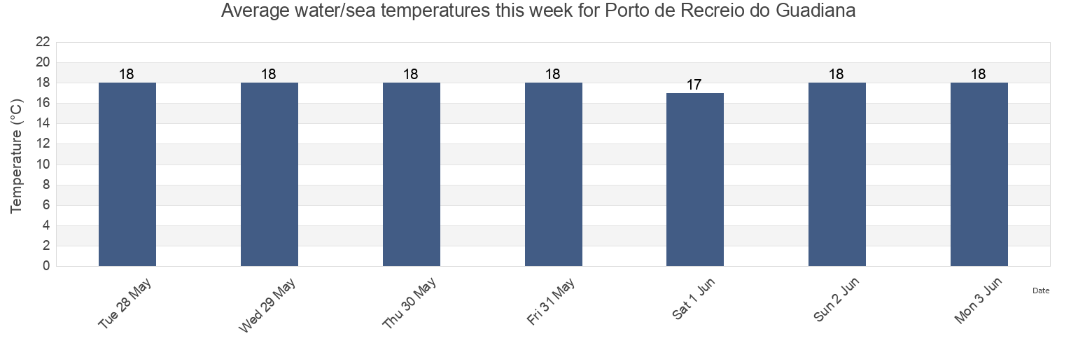 Water temperature in Porto de Recreio do Guadiana, Vila Real de Santo Antonio, Faro, Portugal today and this week