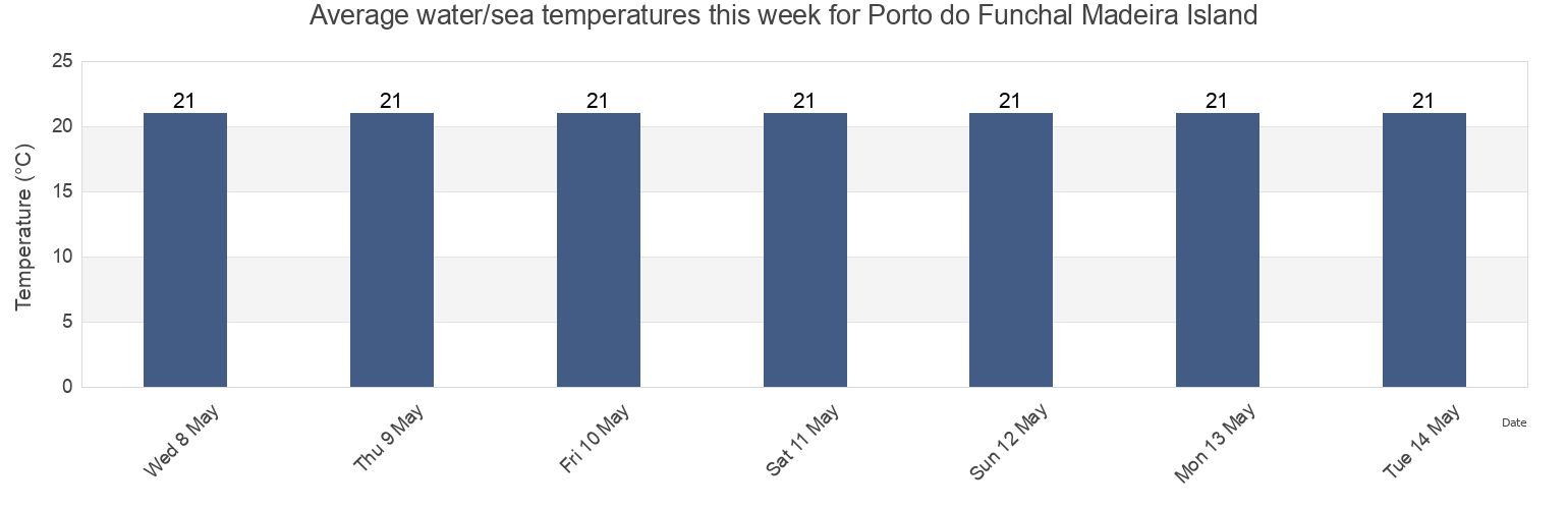Water temperature in Porto do Funchal Madeira Island, Funchal, Madeira, Portugal today and this week