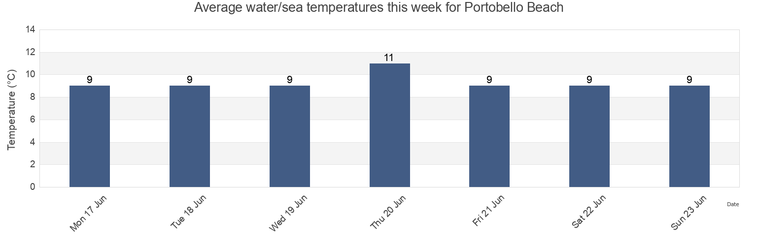 Water temperature in Portobello Beach, City of Edinburgh, Scotland, United Kingdom today and this week
