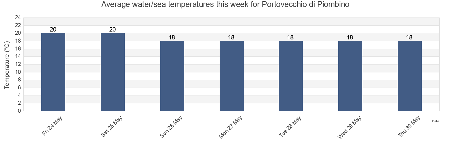 Water temperature in Portovecchio di Piombino, Tuscany, Italy today and this week