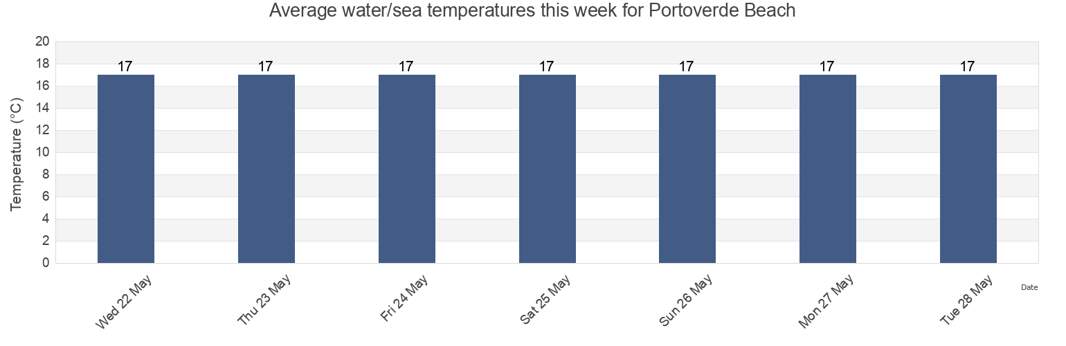 Water temperature in Portoverde Beach, Provincia di Rimini, Emilia-Romagna, Italy today and this week