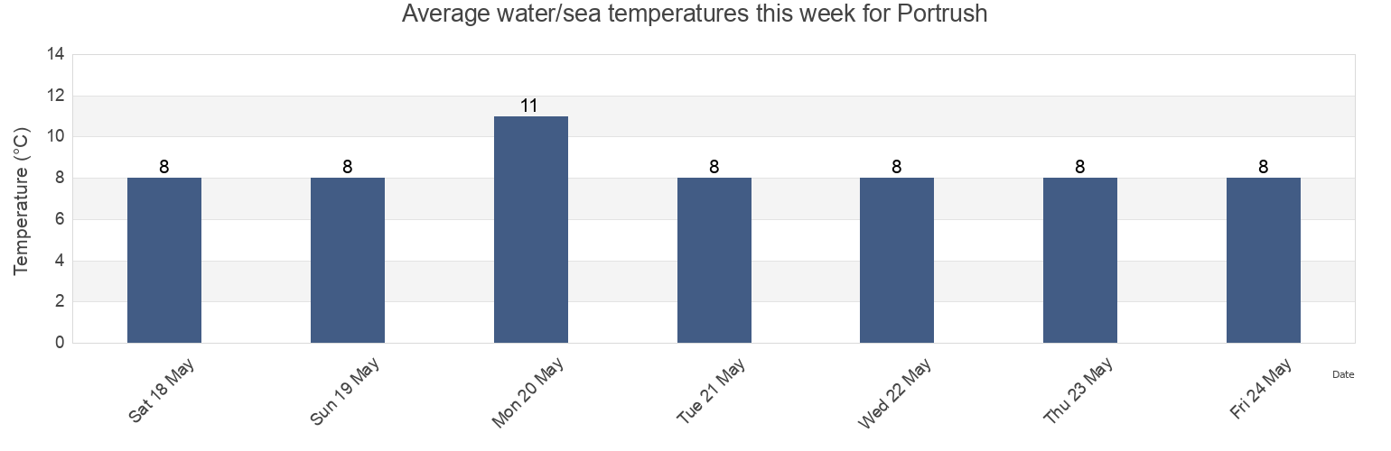 Water temperature in Portrush, Northern Ireland, United Kingdom today and this week