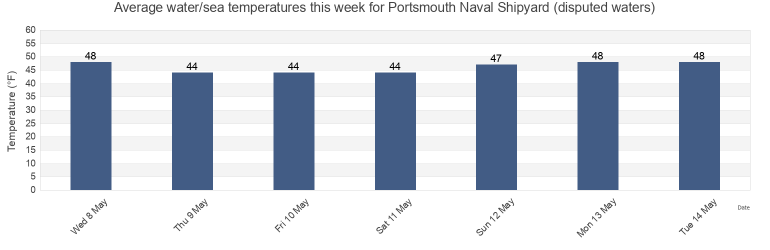 Water temperature in Portsmouth Naval Shipyard (disputed waters), Rockingham County, New Hampshire, United States today and this week