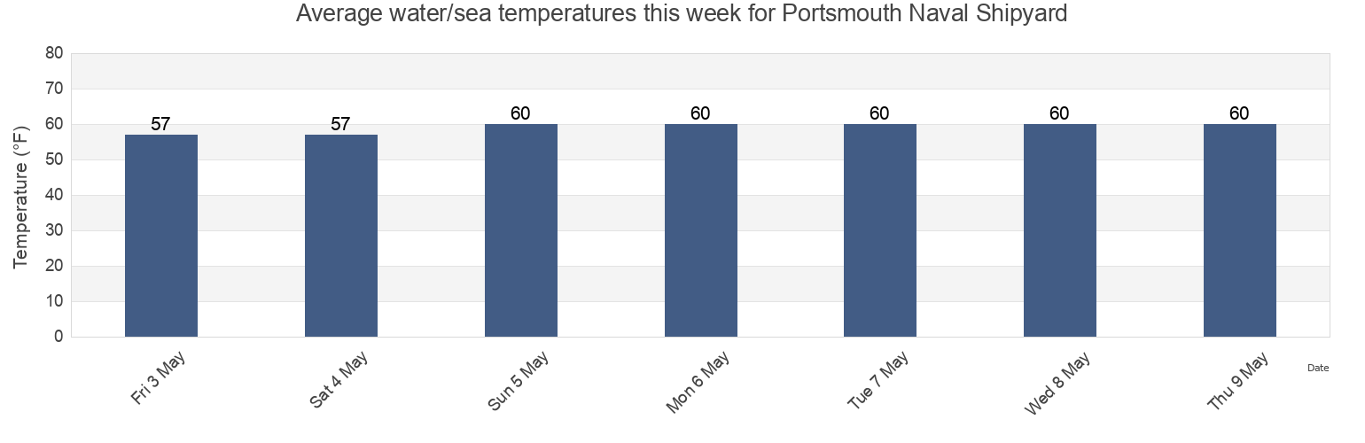 Water temperature in Portsmouth Naval Shipyard, City of Portsmouth, Virginia, United States today and this week