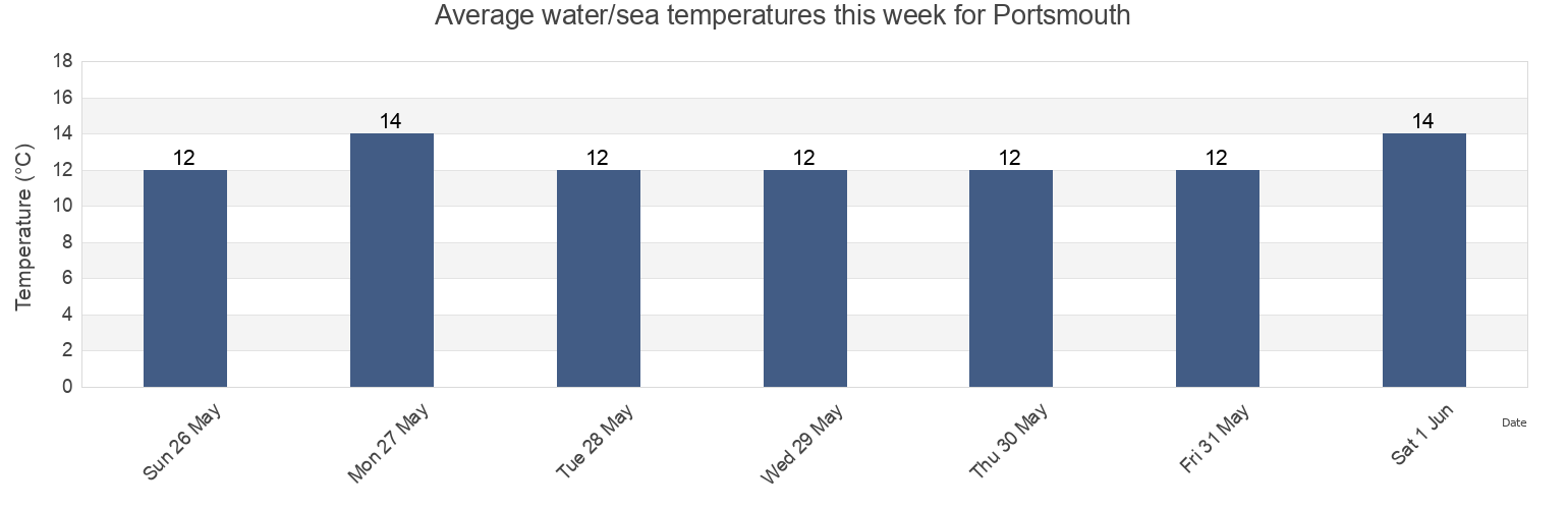 Water temperature in Portsmouth, Portsmouth, England, United Kingdom today and this week