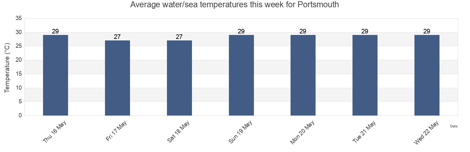 Water temperature in Portsmouth, Saint John, Dominica today and this week