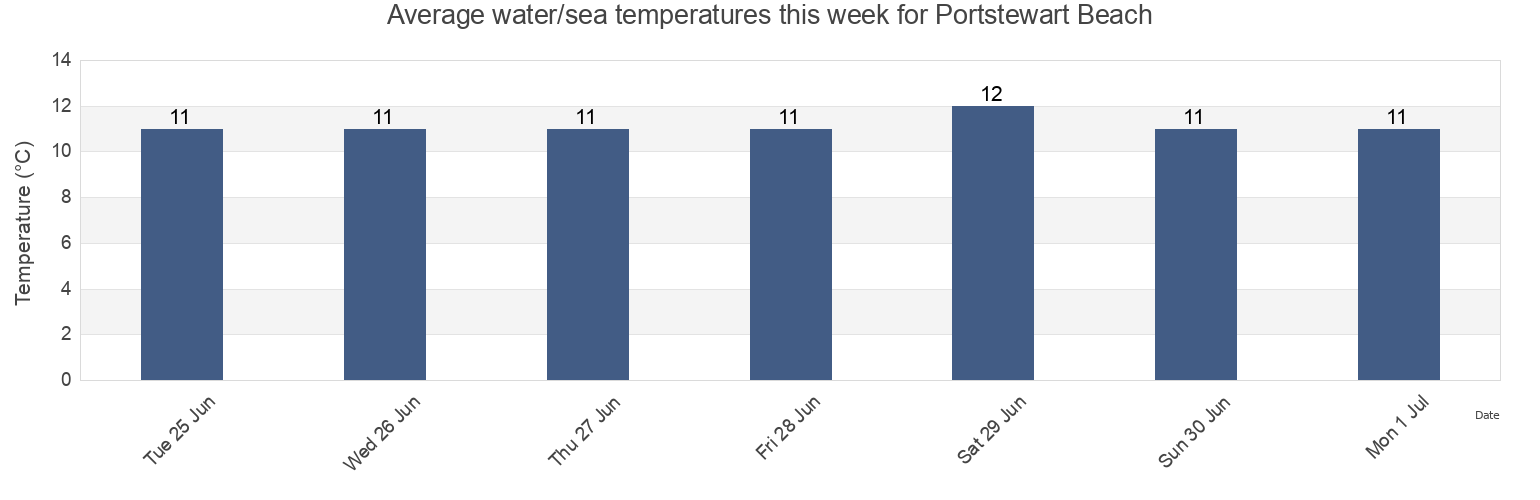Water temperature in Portstewart Beach, Causeway Coast and Glens, Northern Ireland, United Kingdom today and this week