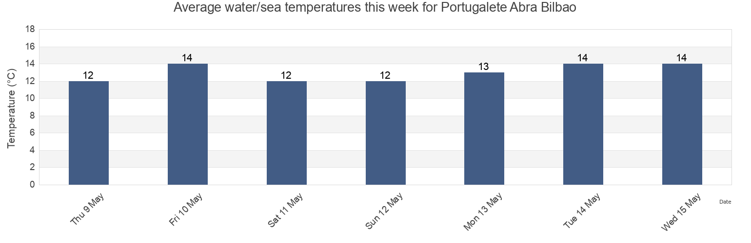 Water temperature in Portugalete Abra Bilbao, Bizkaia, Basque Country, Spain today and this week