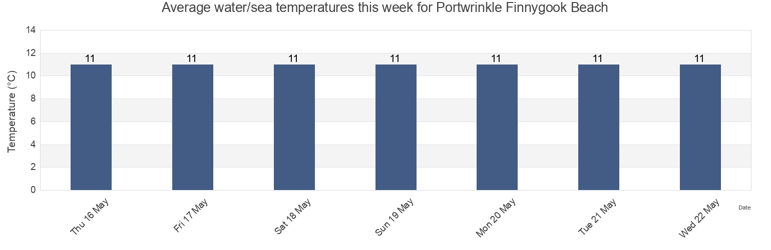Water temperature in Portwrinkle Finnygook Beach, Plymouth, England, United Kingdom today and this week