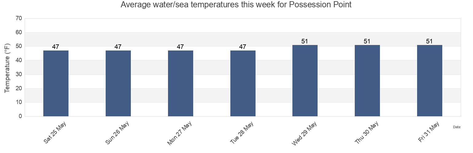 Water temperature in Possession Point, Island County, Washington, United States today and this week