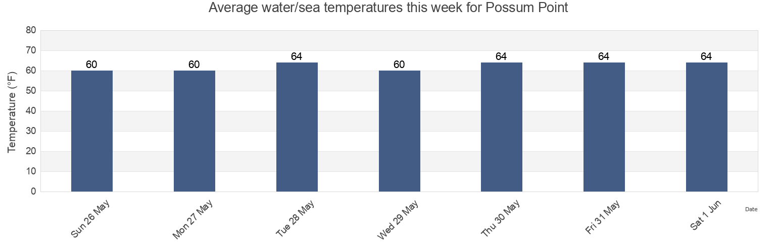 Water temperature in Possum Point, Sussex County, Delaware, United States today and this week