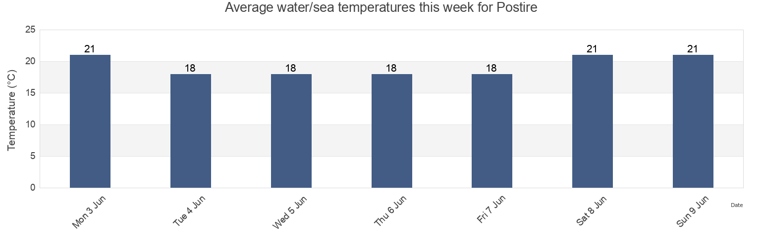Water temperature in Postire, Postira, Split-Dalmatia, Croatia today and this week