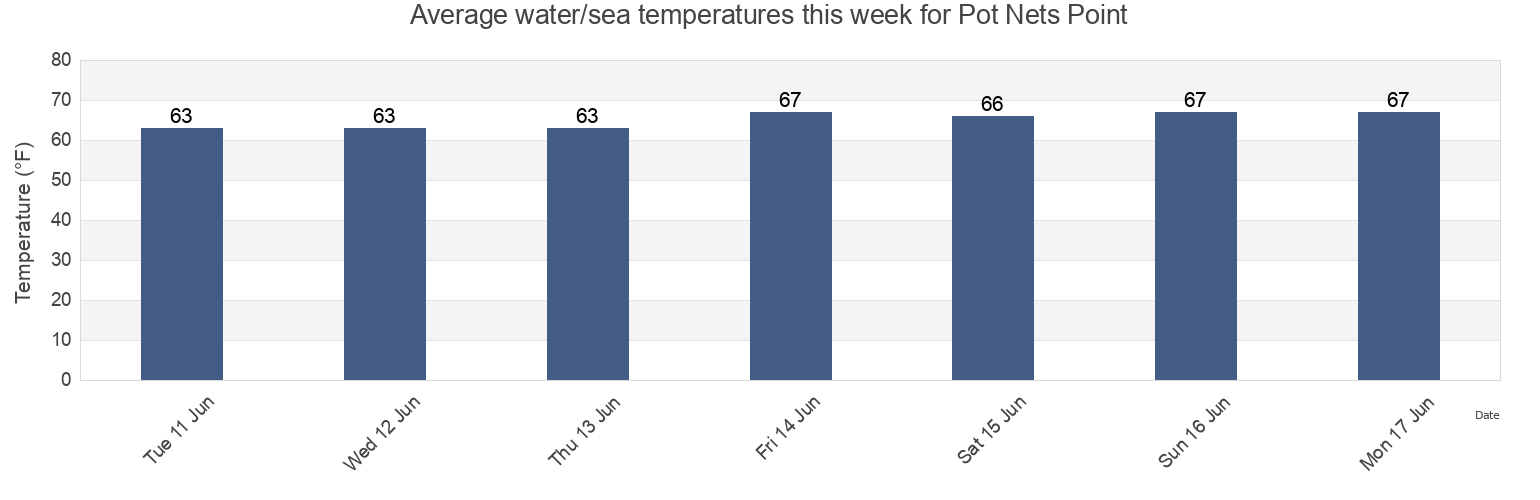 Water temperature in Pot Nets Point, Sussex County, Delaware, United States today and this week