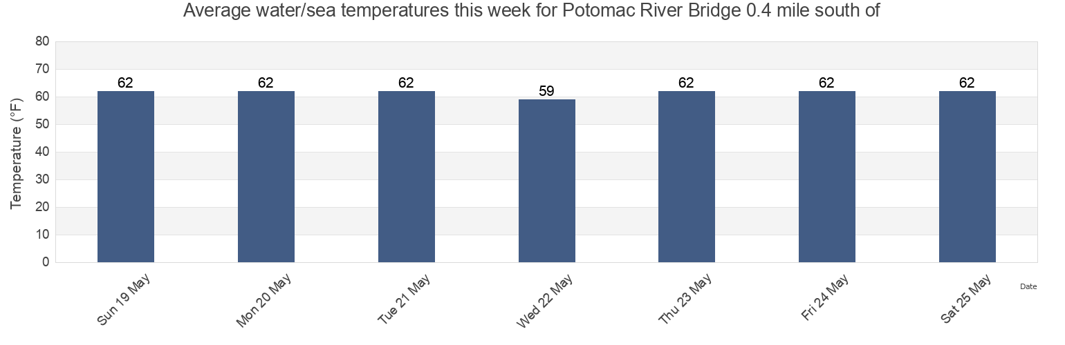 Water temperature in Potomac River Bridge 0.4 mile south of, King George County, Virginia, United States today and this week