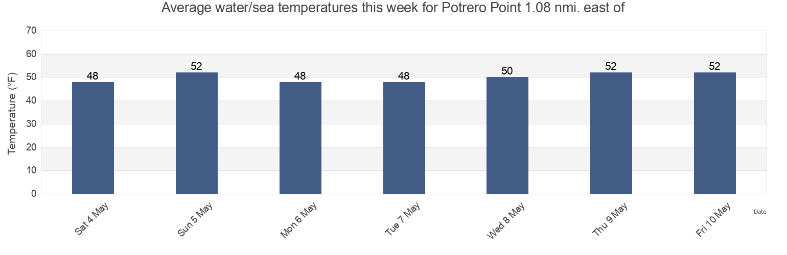 Water temperature in Potrero Point 1.08 nmi. east of, City and County of San Francisco, California, United States today and this week