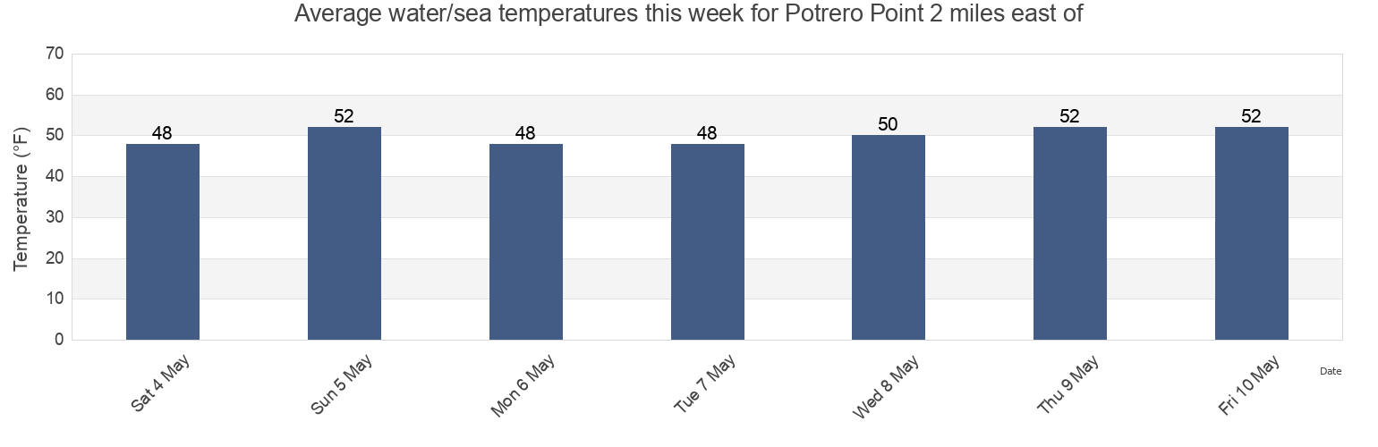 Water temperature in Potrero Point 2 miles east of, City and County of San Francisco, California, United States today and this week