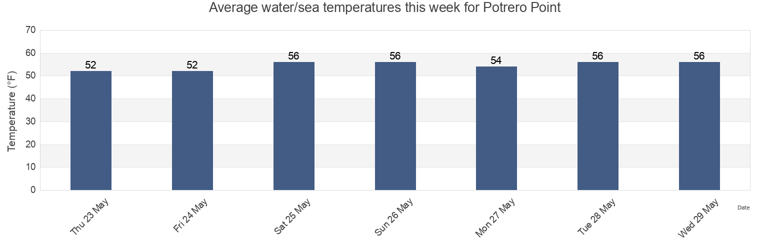 Water temperature in Potrero Point, City and County of San Francisco, California, United States today and this week