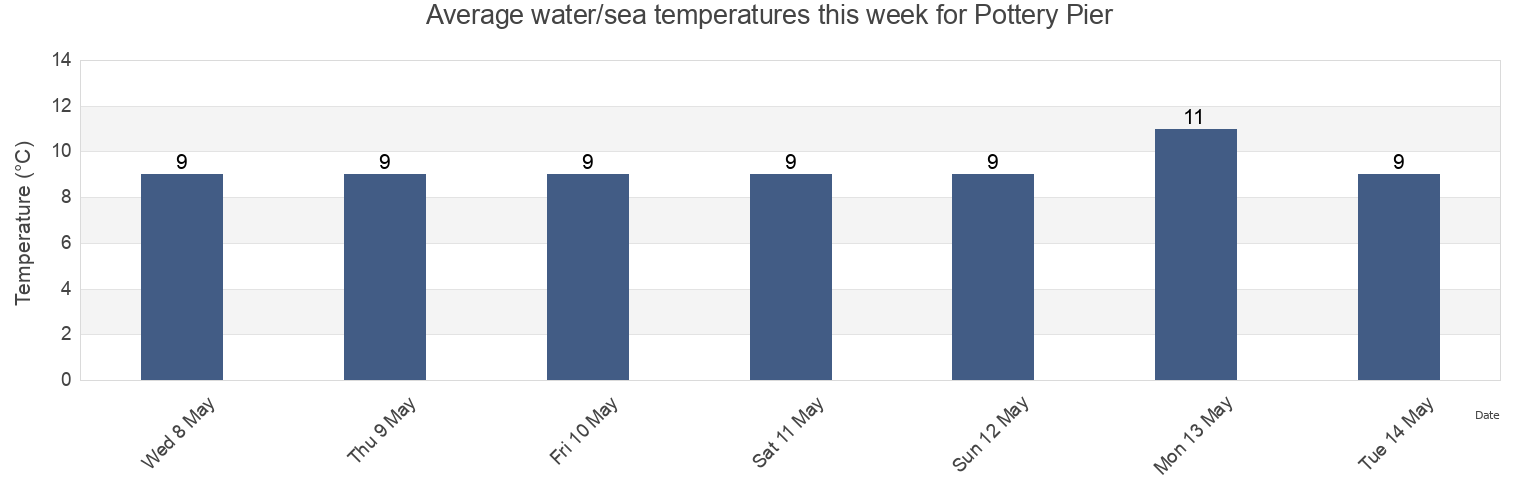 Water temperature in Pottery Pier, Dorset, England, United Kingdom today and this week