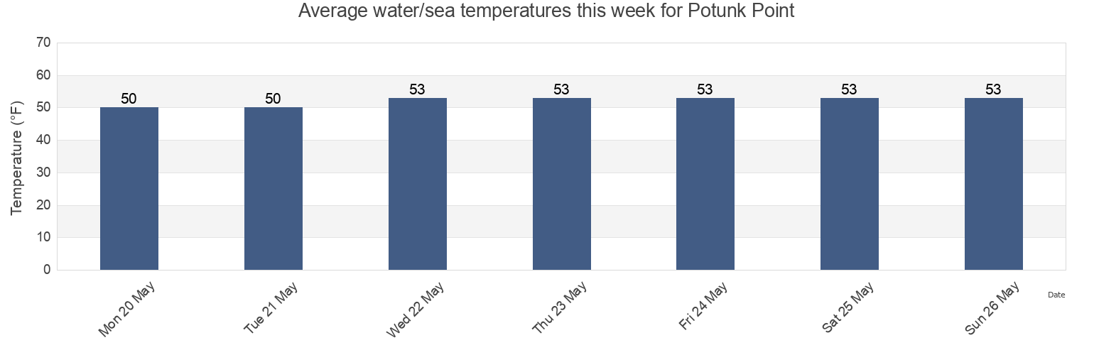 Water temperature in Potunk Point, Suffolk County, New York, United States today and this week