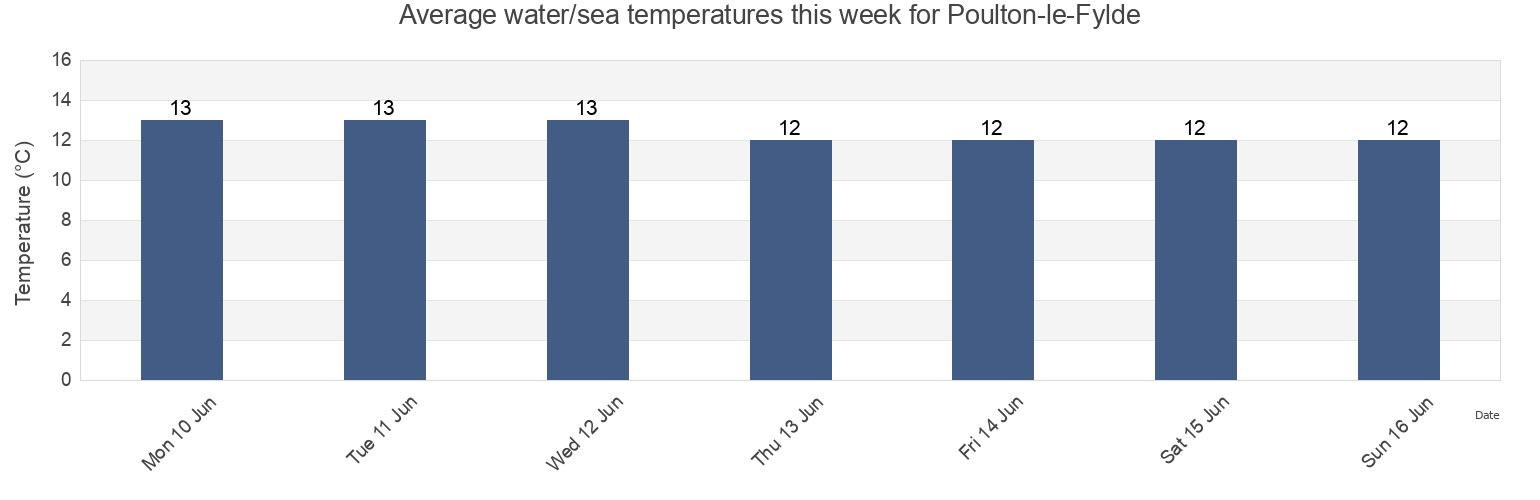 Water temperature in Poulton-le-Fylde, Lancashire, England, United Kingdom today and this week