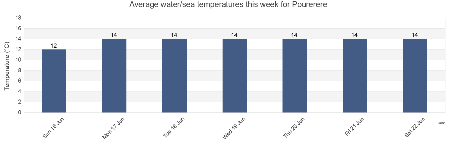 Water temperature in Pourerere, Central Hawke's Bay District, Hawke's Bay, New Zealand today and this week