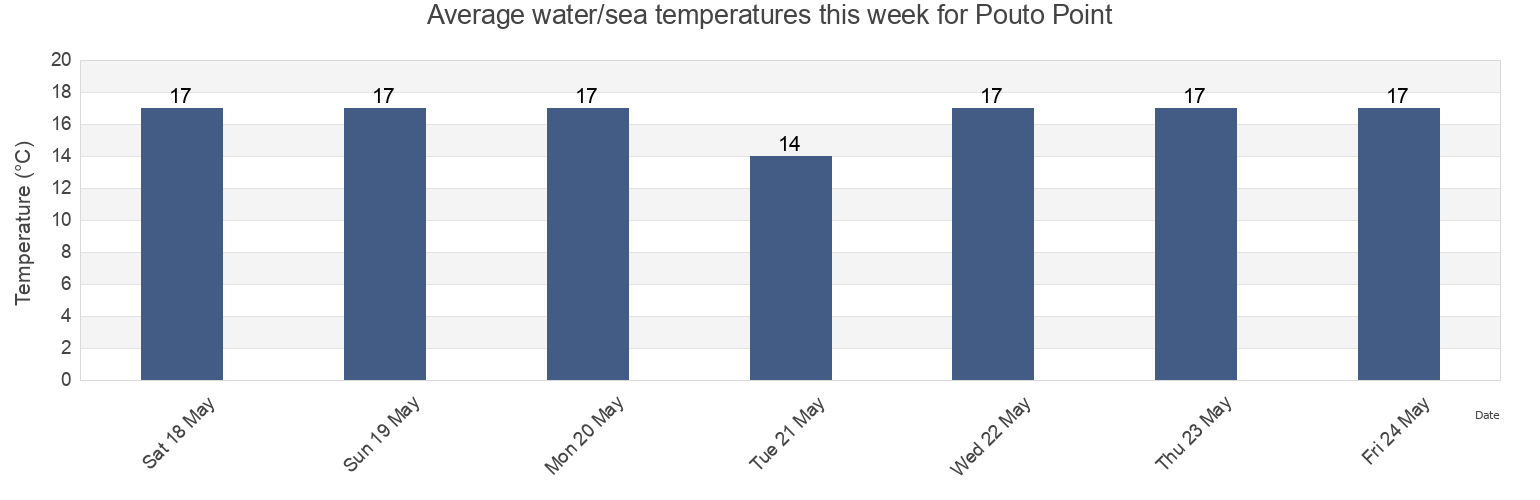 Water temperature in Pouto Point, Kaipara District, Northland, New Zealand today and this week