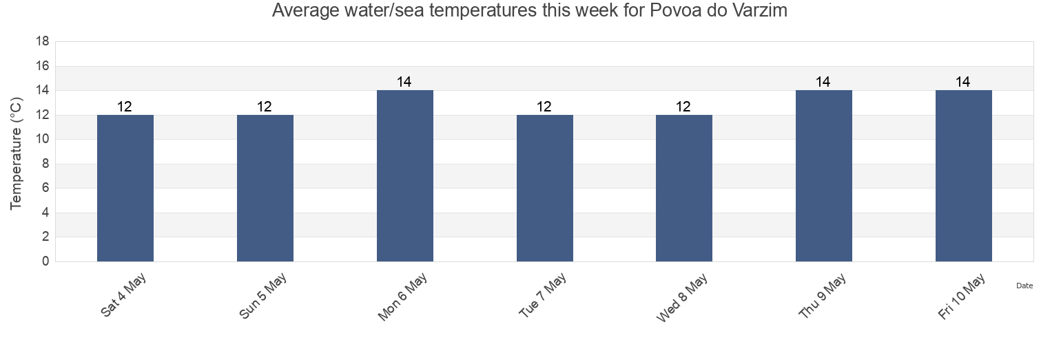 Water temperature in Povoa do Varzim, Povoa de Varzim, Porto, Portugal today and this week