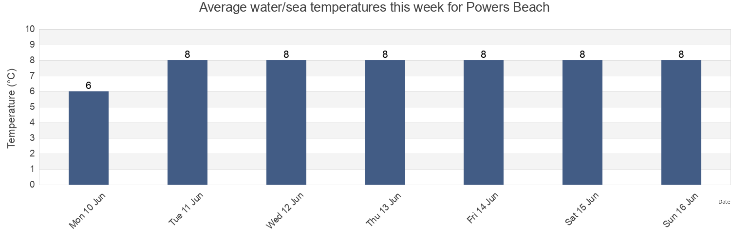 Water temperature in Powers Beach, New Brunswick, Canada today and this week