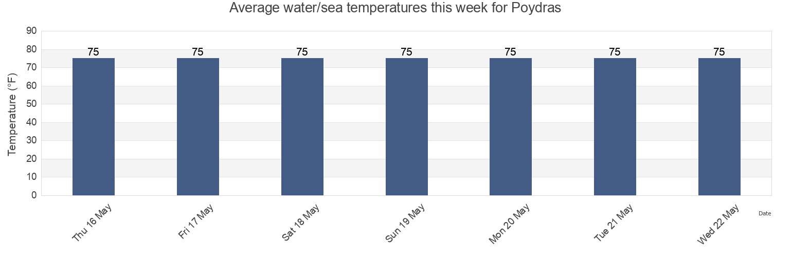 Water temperature in Poydras, Saint Bernard Parish, Louisiana, United States today and this week