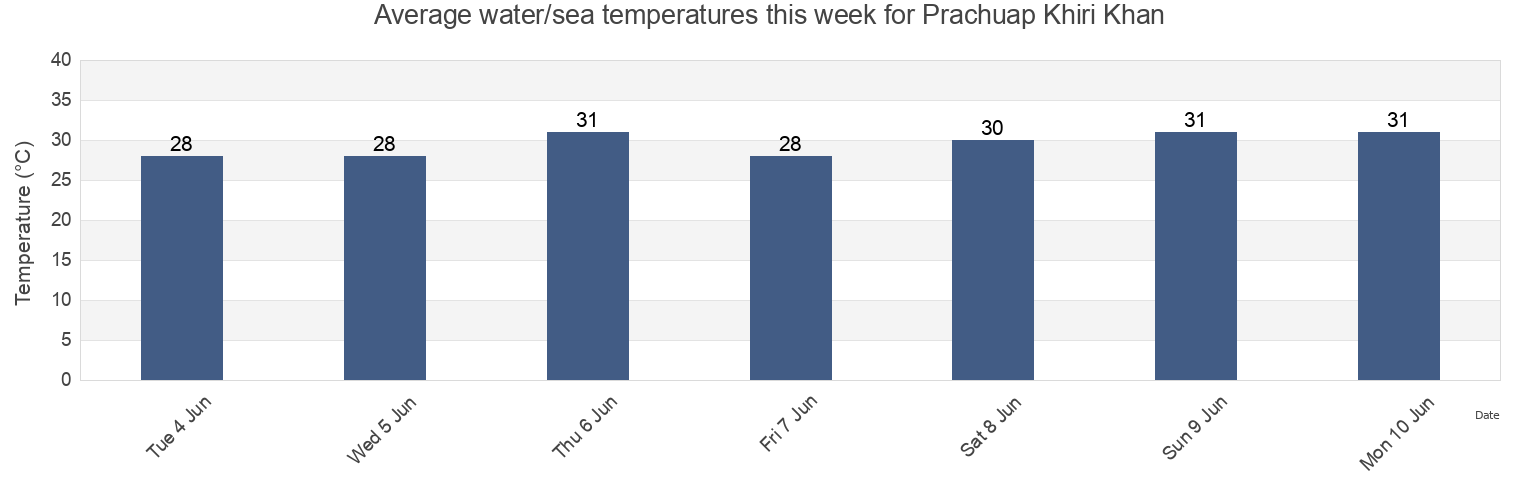Water temperature in Prachuap Khiri Khan, Prachuap Khiri Khan, Thailand today and this week