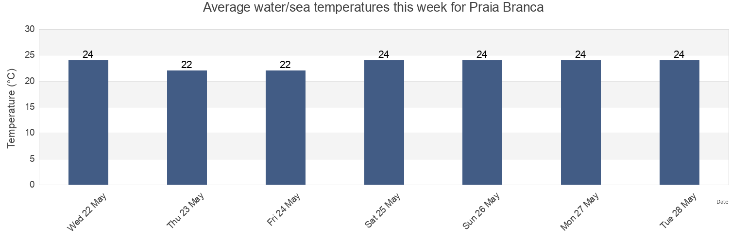 Water temperature in Praia Branca, Bertioga, Sao Paulo, Brazil today and this week