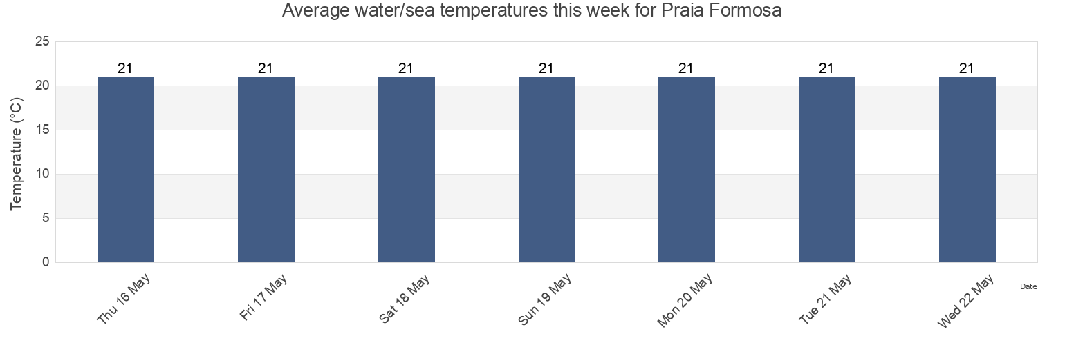Water temperature in Praia Formosa, Funchal, Madeira, Portugal today and this week