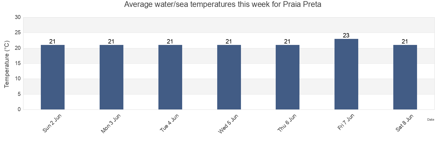 Water temperature in Praia Preta, Salesopolis, Sao Paulo, Brazil today and this week