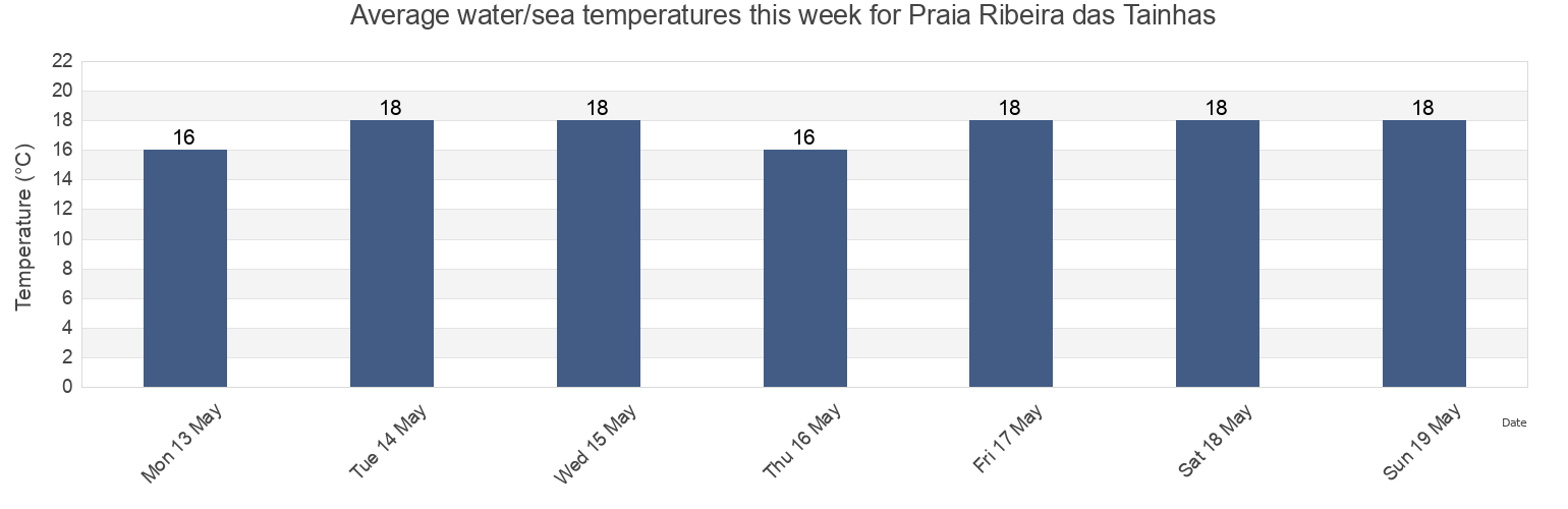 Water temperature in Praia Ribeira das Tainhas, Azores, Portugal today and this week