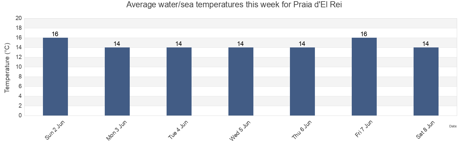 Water temperature in Praia d'El Rei, Obidos, Leiria, Portugal today and this week
