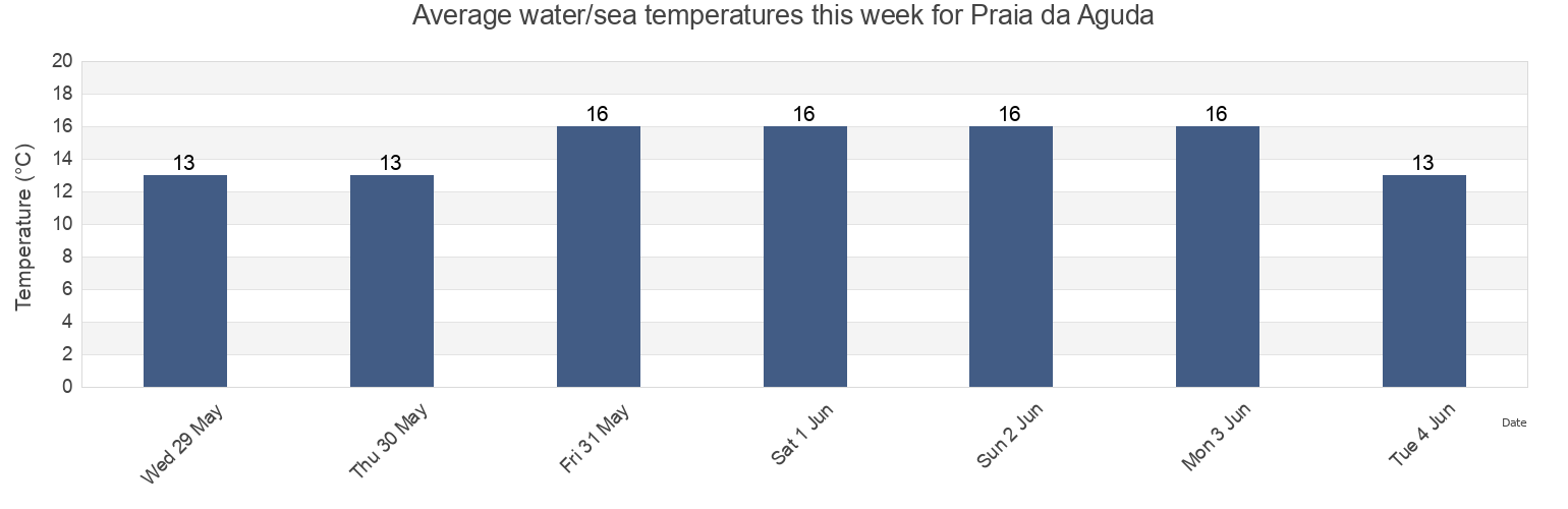 Water temperature in Praia da Aguda, Portugal today and this week